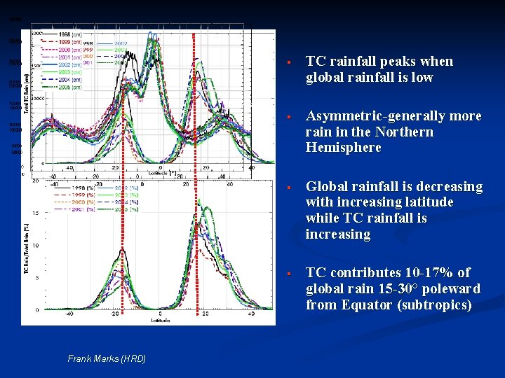 § TC rainfall peaks when global rainfall is low § Asymmetric-generally more rain in