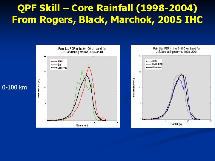 QPF Skill – Core Rainfall (1998 -2004) From Rogers, Black, Marchok, 2005 IHC 0