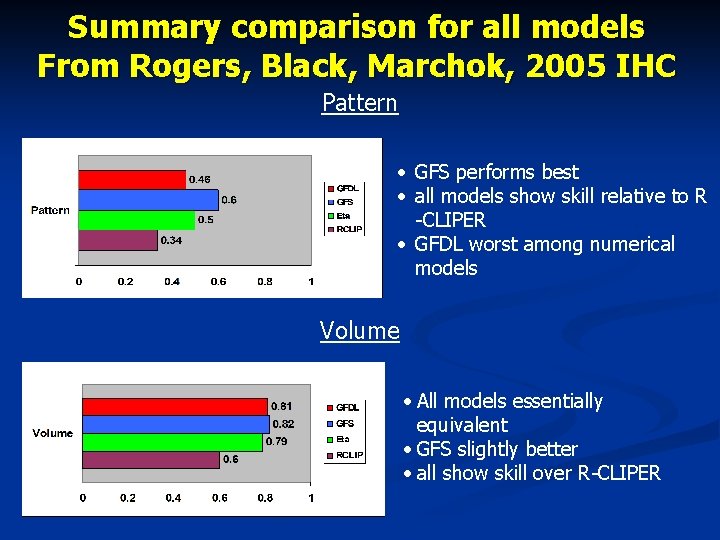 Summary comparison for all models From Rogers, Black, Marchok, 2005 IHC Pattern • GFS