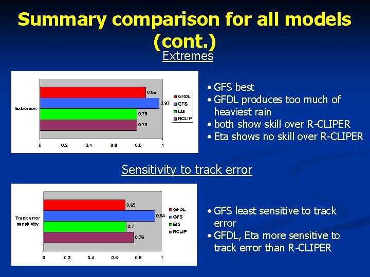 Summary comparison for all models (cont. ) Extremes • GFS best • GFDL produces