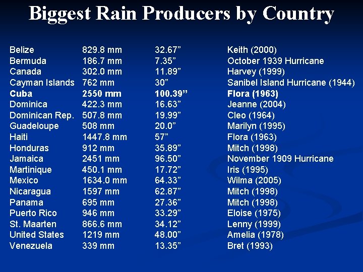 Biggest Rain Producers by Country Belize Bermuda Canada Cayman Islands Cuba Dominican Rep. Guadeloupe