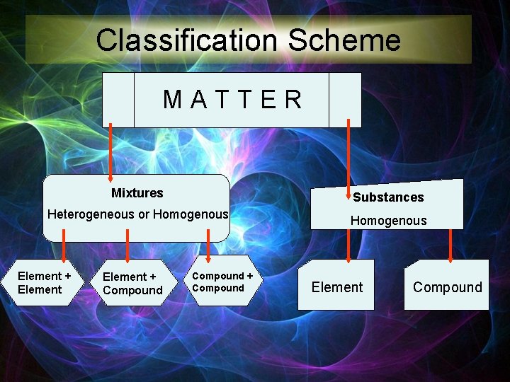 Classification Scheme MATTER Mixtures Substances Heterogeneous or Homogenous Element + Compound + Compound Element Classification Scheme MATTER Mixtures Substances Heterogeneous or Homogenous Element + Compound + Compound Element