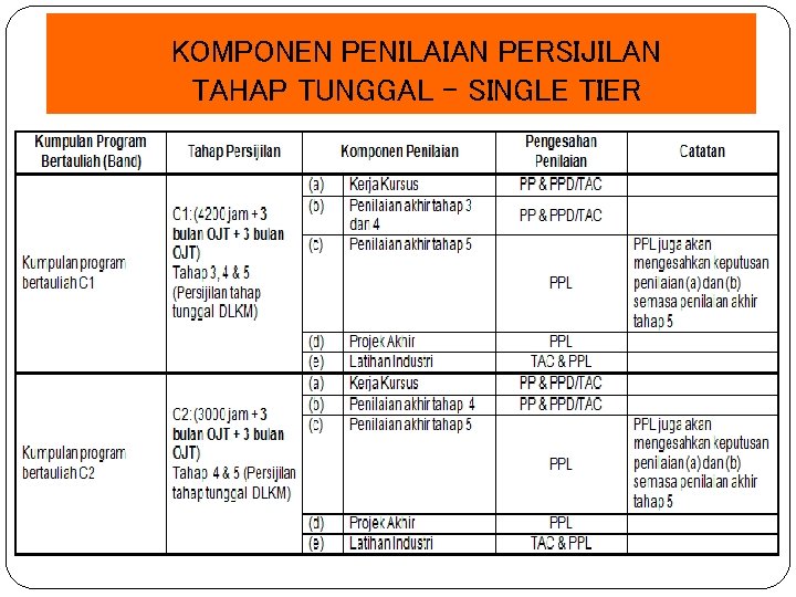 KOMPONEN PENILAIAN PERSIJILAN TAHAP TUNGGAL – SINGLE TIER 