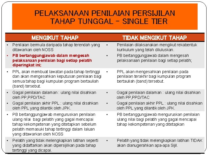 PELAKSANAAN PENILAIAN PERSIJILAN TAHAP TUNGGAL – SINGLE TIER MENGIKUT TAHAP • TIDAK MENGIKUT TAHAP