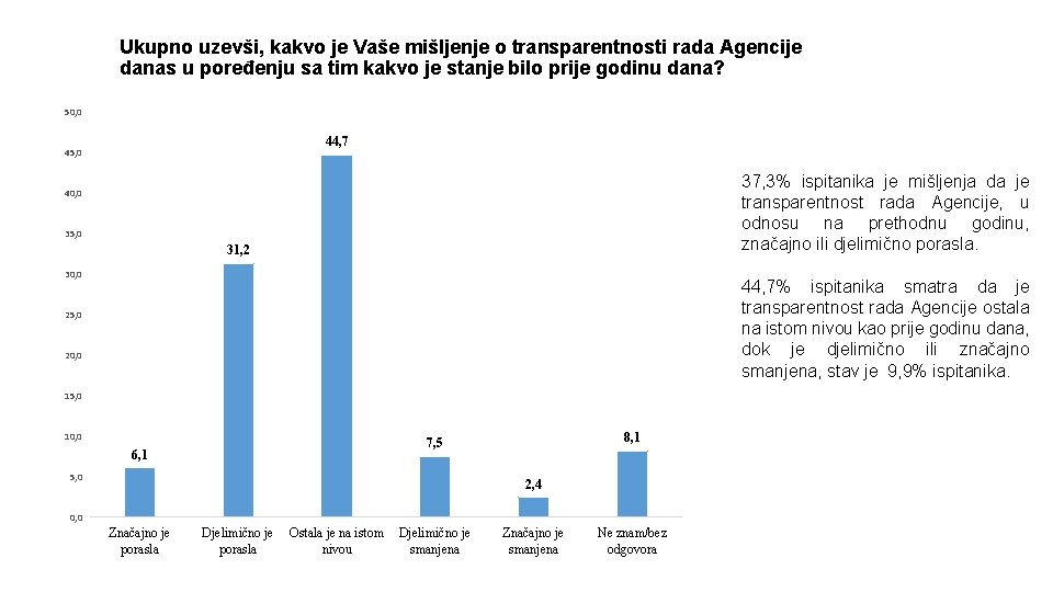 Ukupno uzevši, kakvo je Vaše mišljenje o transparentnosti rada Agencije danas u poređenju sa