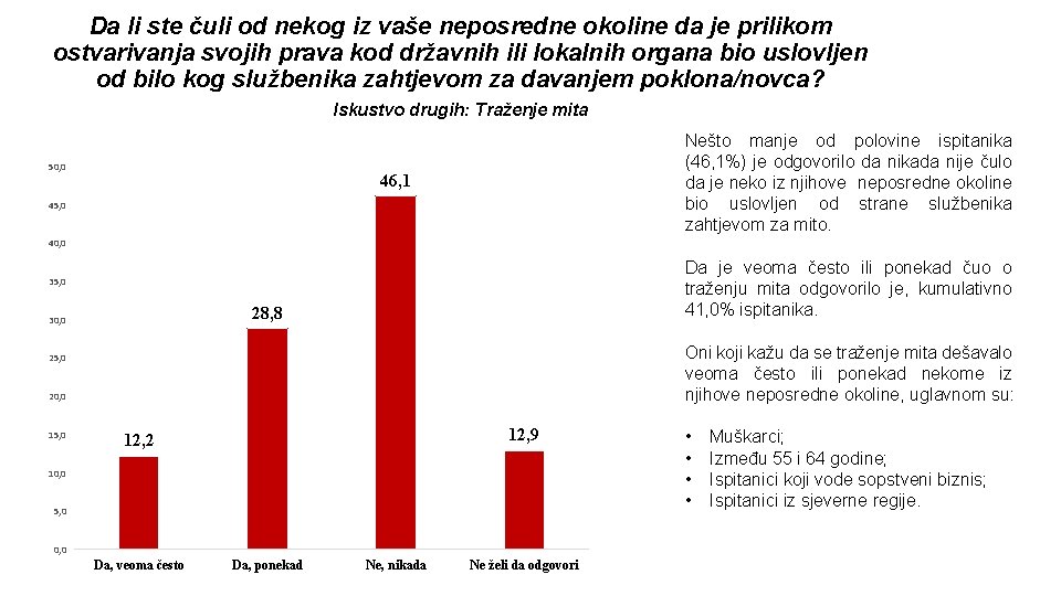 Da li ste čuli od nekog iz vaše neposredne okoline da je prilikom ostvarivanja