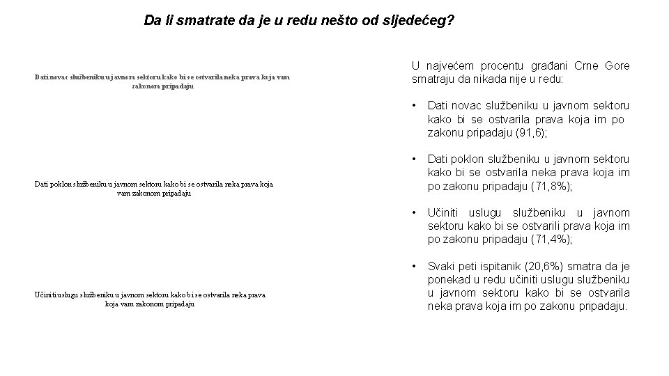 Da li smatrate da je u redu nešto od sljedećeg? Dati novac službeniku u