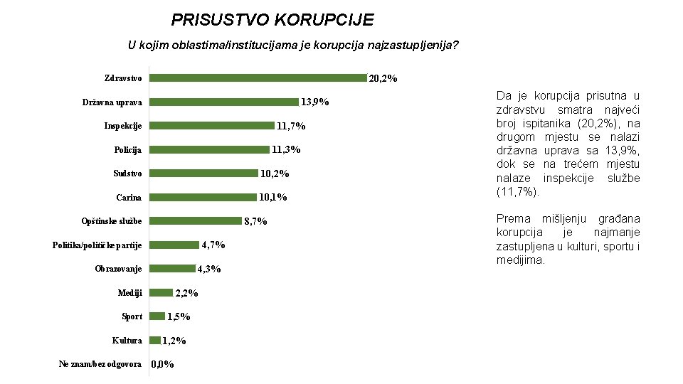 PRISUSTVO KORUPCIJE U kojim oblastima/institucijama je korupcija najzastupljenija? 20, 2% Zdravstvo 13, 9% Državna