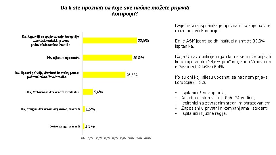 Da li ste upoznati na koje sve načine možete prijaviti korupciju? Dvije trećine ispitanika