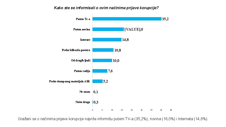 Kako ste se informisali o ovim načinima prijave korupcije? 35, 2 Putem Tv-a [VALUE],