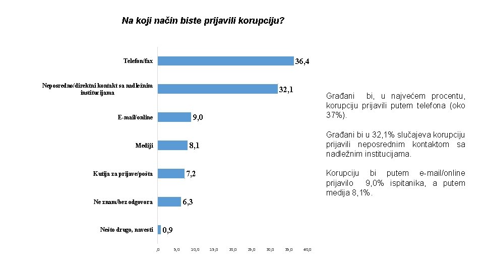 Na koji način biste prijavili korupciju? 36, 4 Telefon/fax Neposredno/direktni kontakt sa nadležnim institucijama