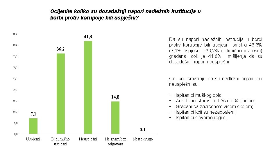 Ocijenite koliko su dosadašnji napori nadležnih institucija u borbi protiv korupcije bili uspješni? 45,