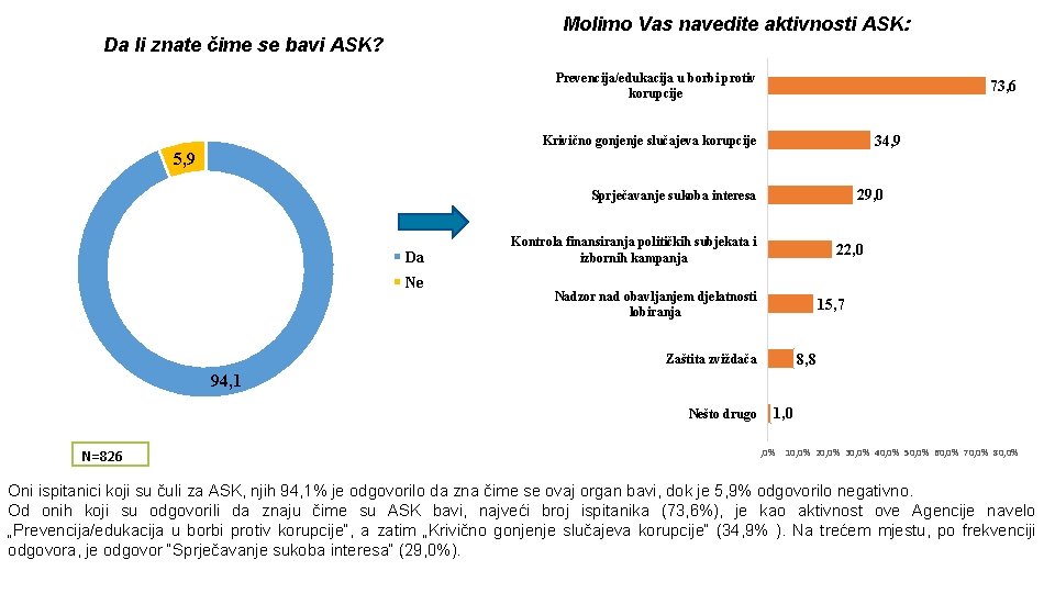 Molimo Vas navedite aktivnosti ASK: Da li znate čime se bavi ASK? Prevencija/edukacija u