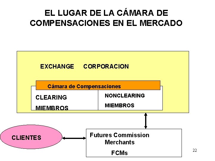 EL LUGAR DE LA CÁMARA DE COMPENSACIONES EN EL MERCADO EXCHANGE CORPORACION Cámara de