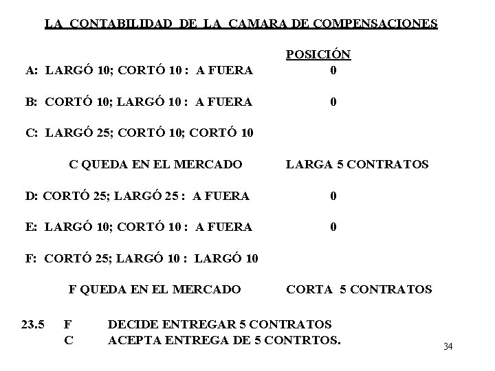 LA CONTABILIDAD DE LA CAMARA DE COMPENSACIONES A: LARGÓ 10; CORTÓ 10 : A
