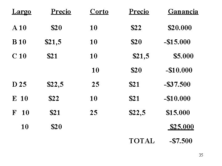 Largo Precio Corto Precio Ganancia A 10 $20 10 $22 $20. 000 B 10