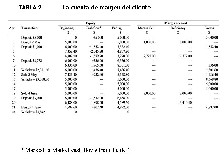 TABLA 2. La cuenta de margen del cliente * Marked to Market cash flows