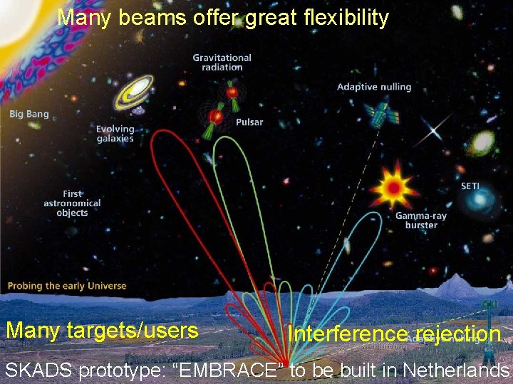 Many beams offer great flexibility SKA poster (multi-beams) Many targets/users Interference rejection SKADS prototype:
