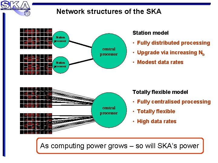Network structures of the SKA Station model Station processor • Fully distributed processing central