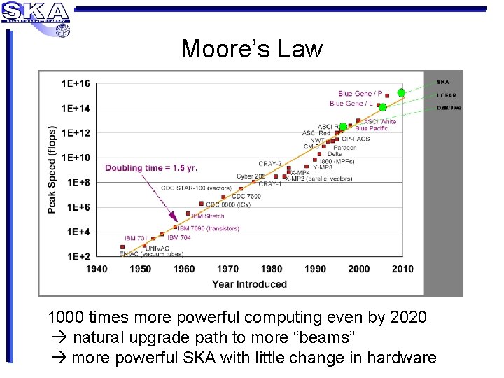 Moore’s Law 1000 times more powerful computing even by 2020 natural upgrade path to