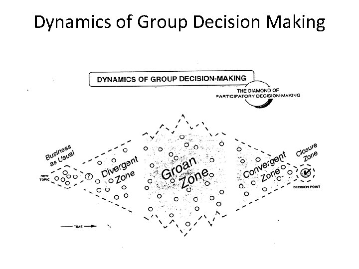 Dynamics of Group Decision Making Dynamics of Group Decision Making