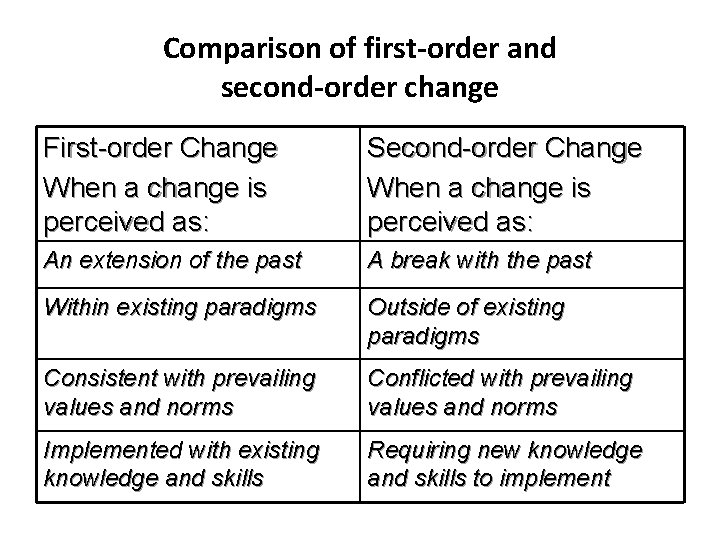 Comparison of first-order and second-order change First-order Change When a change is perceived as: Comparison of first-order and second-order change First-order Change When a change is perceived as:
