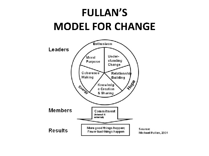 FULLAN’S MODEL FOR CHANGE FULLAN’S MODEL FOR CHANGE