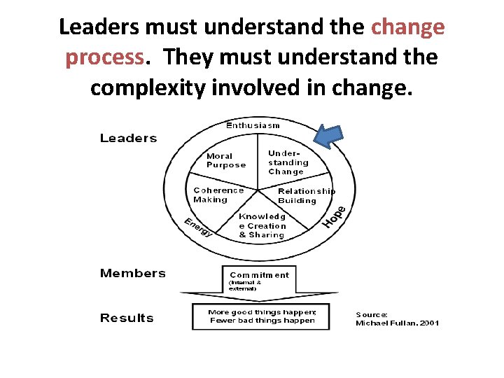 Leaders must understand the change process. They must understand the complexity involved in change. Leaders must understand the change process. They must understand the complexity involved in change.