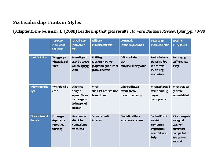 Six Leadership Traits or Styles (Adapted from-Goleman, D. (2000) Leadership that gets results, Harvard Six Leadership Traits or Styles (Adapted from-Goleman, D. (2000) Leadership that gets results, Harvard