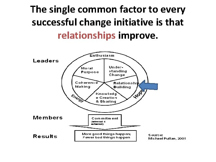 The single common factor to every successful change initiative is that relationships improve. The single common factor to every successful change initiative is that relationships improve.
