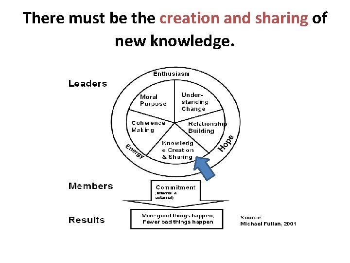 There must be the creation and sharing of new knowledge. There must be the creation and sharing of new knowledge.