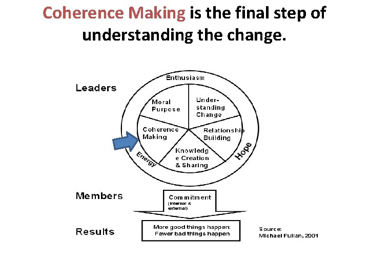 Coherence Making is the final step of understanding the change. Coherence Making is the final step of understanding the change.