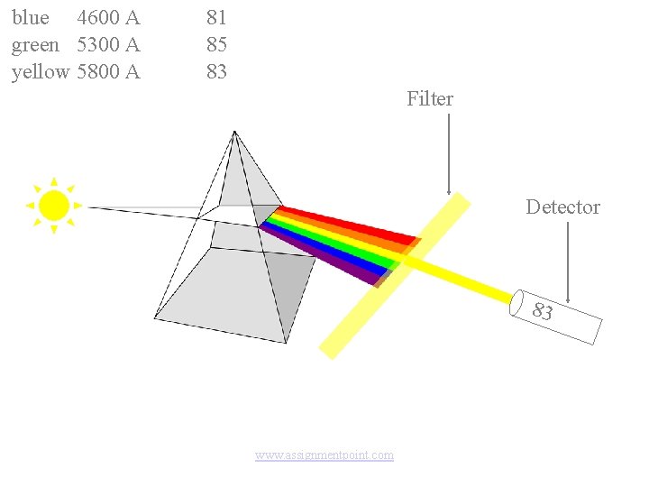 blue 4600 A green 5300 A yellow 5800 A 81 85 83 Filter Detector