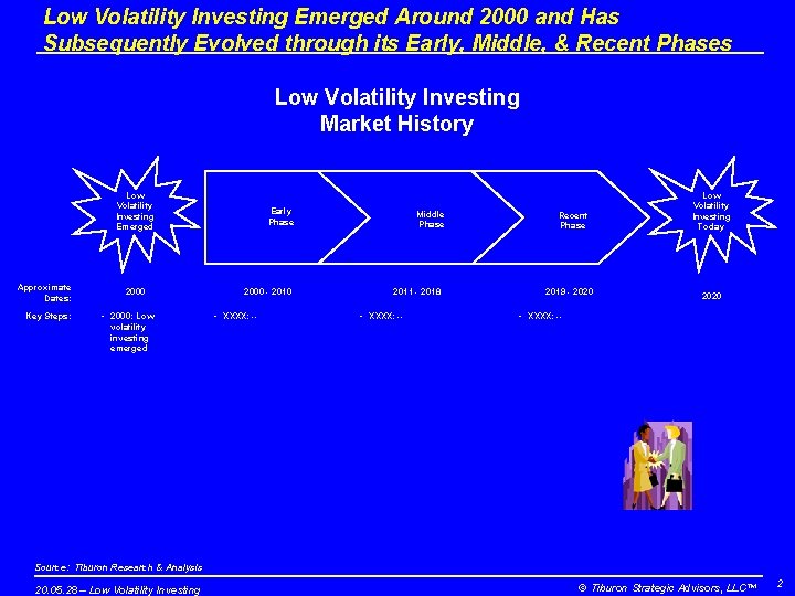 Low Volatility Investing Emerged Around 2000 and Has Subsequently Evolved through its Early, Middle,