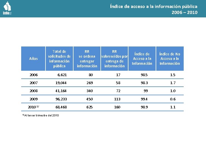 Índice de acceso a la información pública 2006 – 2010 Años 1/ Al Total
