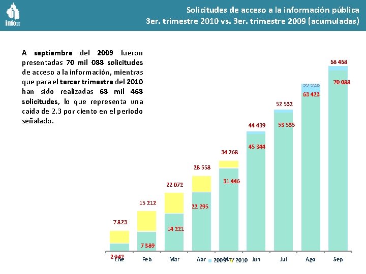 Solicitudes de acceso a la información pública 3 er. trimestre 2010 vs. 3 er.