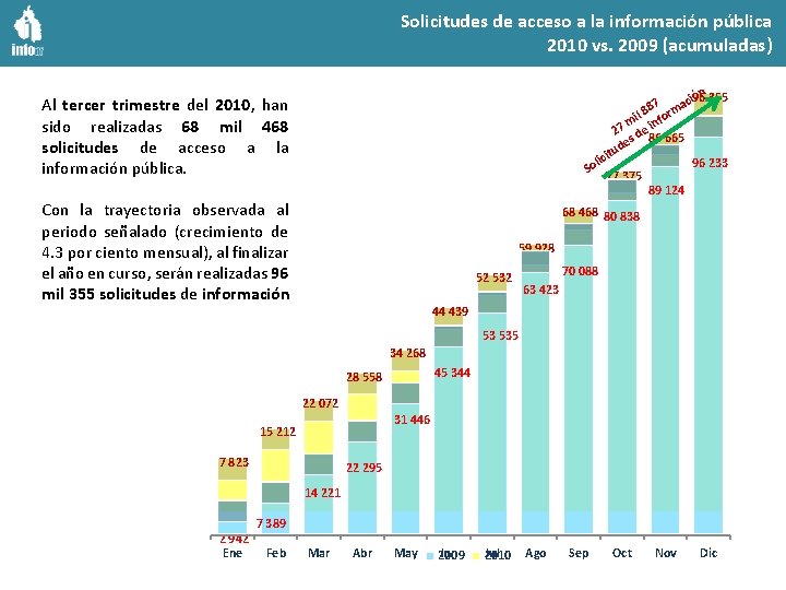 Solicitudes de acceso a la información pública 2010 vs. 2009 (acumuladas) ión 355 c