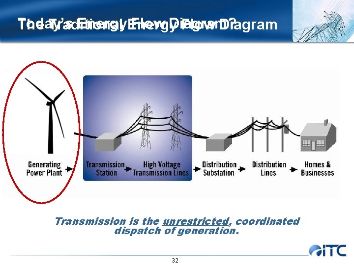 Today’s Energy Flow Diagram? The Traditional Flow Diagram Transmission is the unrestricted, coordinated dispatch