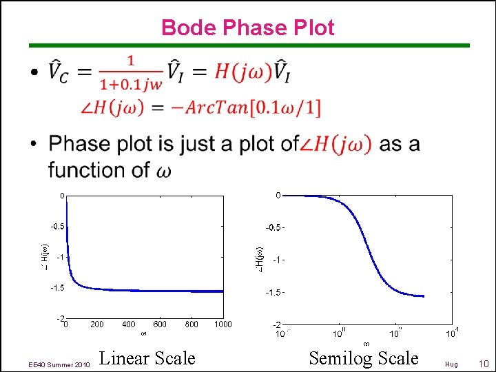 Bode Phase Plot • EE 40 Summer 2010 Linear Scale Semilog Scale Hug 10