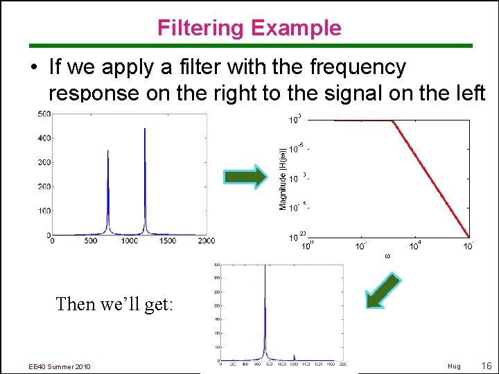 Filtering Example • If we apply a filter with the frequency response on the