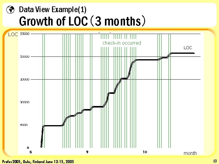 ü Data View Example(1) Growth of LOC（3 months） LOC check-in occurred LOC month Profes