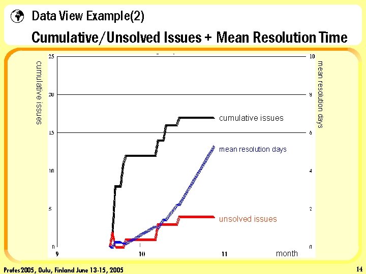 ü Data View Example(2) Cumulative/Unsolved Issues + Mean Resolution Time mean resolution days cumulative