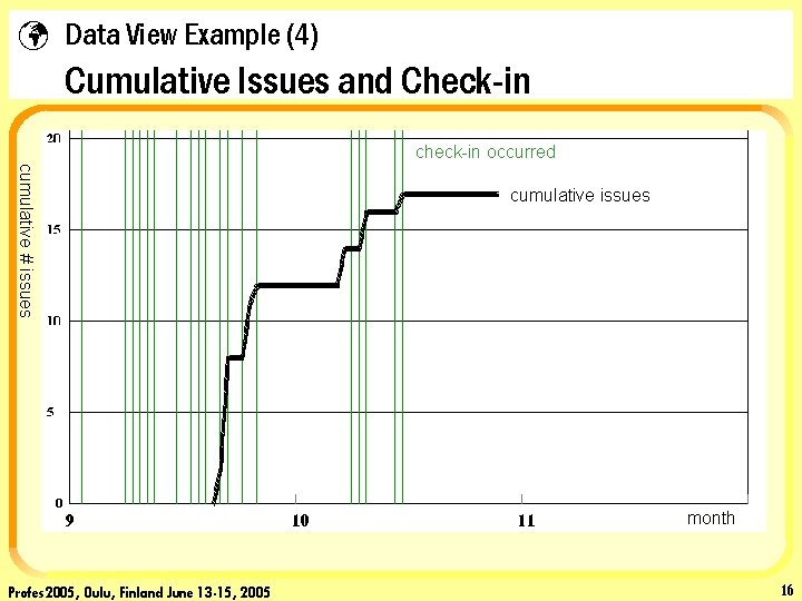 ü Data View Example (4) Cumulative Issues and Check-in check-in occurred cumulative # issues
