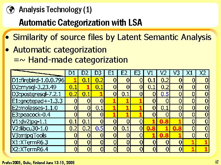 ü Analysis Technology (1) Automatic Categorization with LSA • Similarity of source files by