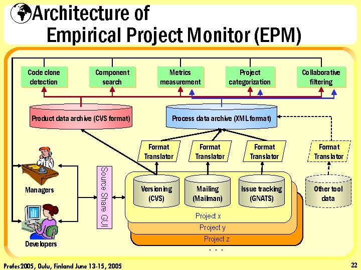 üArchitecture of Empirical Project Monitor (EPM) Code clone detection Component search Metrics measurement Source