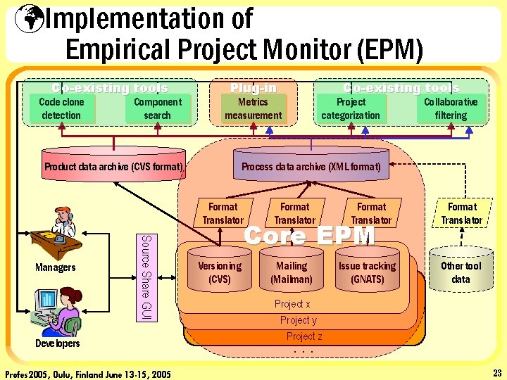 üImplementation of Empirical Project Monitor (EPM) Co-existing tools Code clone detection Component search Plug-in