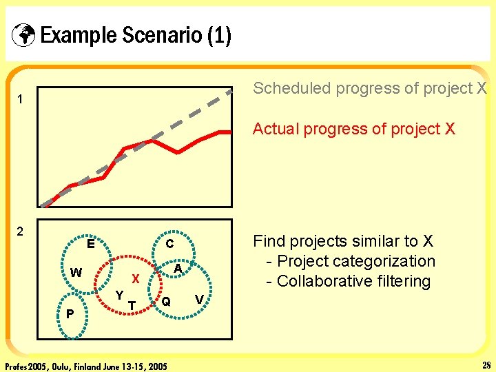 ü Example Scenario (1) Scheduled progress of project X 1 Actual progress of project