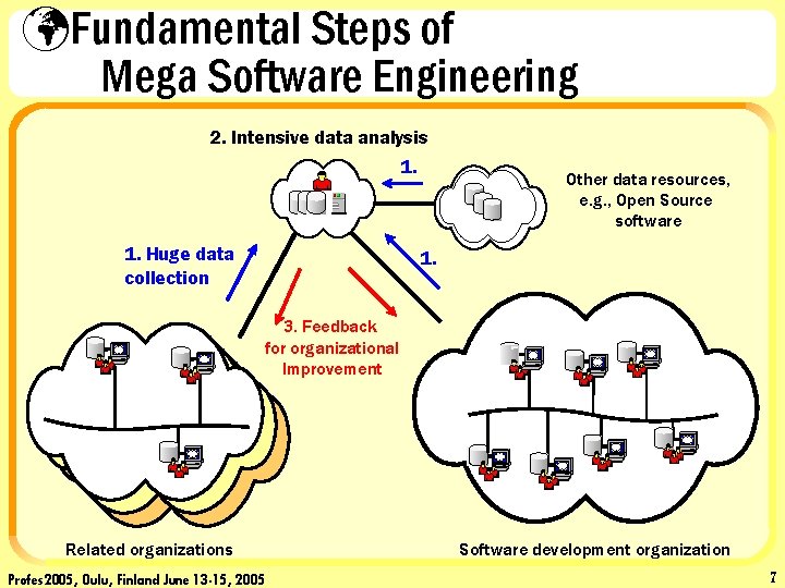 üFundamental Steps of Mega Software Engineering 2. Intensive data analysis 1. Huge data collection