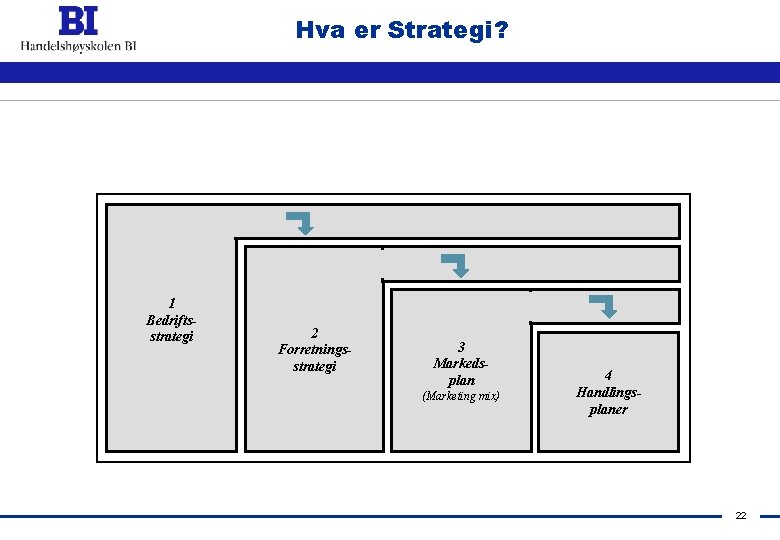 Hva er Strategi? 1 Bedriftsstrategi 2 Forretningsstrategi 3 Markedsplan (Marketing mix) 4 Handlingsplaner 22