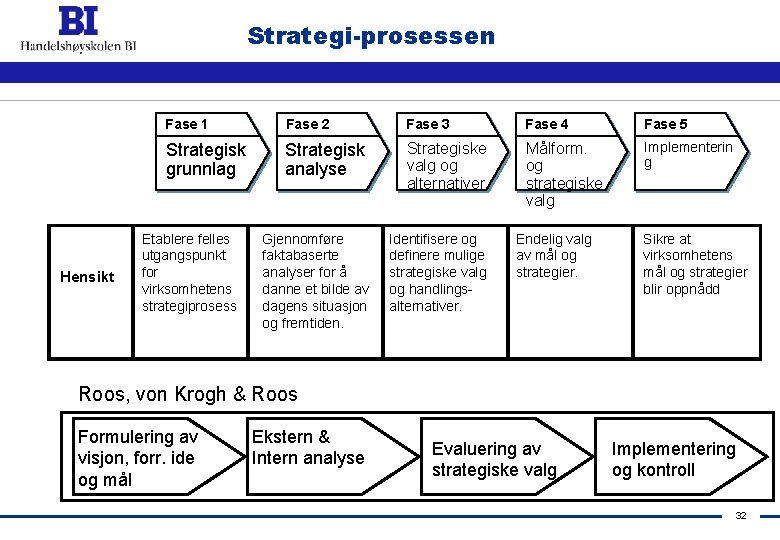 Strategi-prosessen Hensikt Fase 1 Fase 2 Fase 3 Fase 4 Fase 5 Strategisk grunnlag